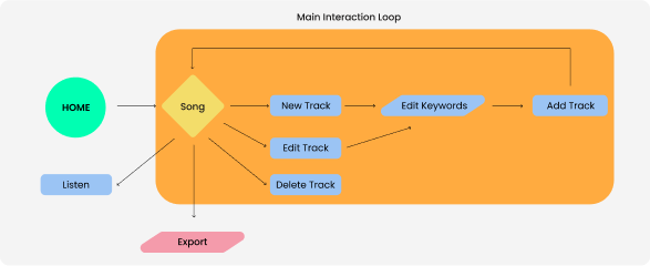 Orbit Flowchart